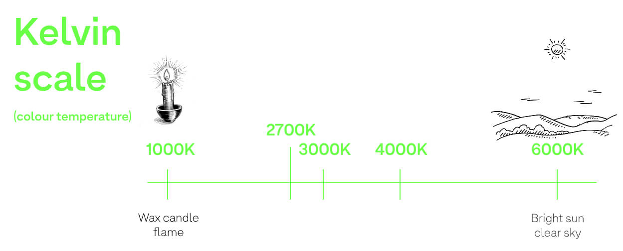 Simple lighting colour temperature scale that charts different Kelvin values for CCT